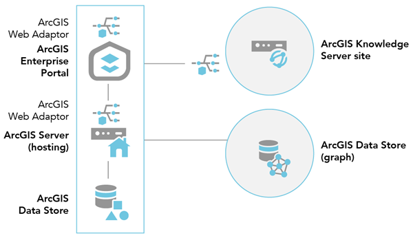 Federate an ArcGIS Knowledge Server site with a base ArcGIS Enterprise deployment after configuring an ArcGIS Data Store graph store on a separate machine.